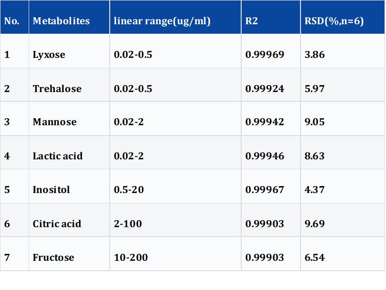 Reference for the determination parameters of some glycan