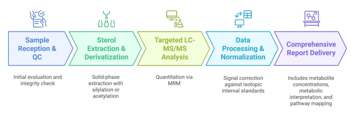 Cholestanol Analysis Process