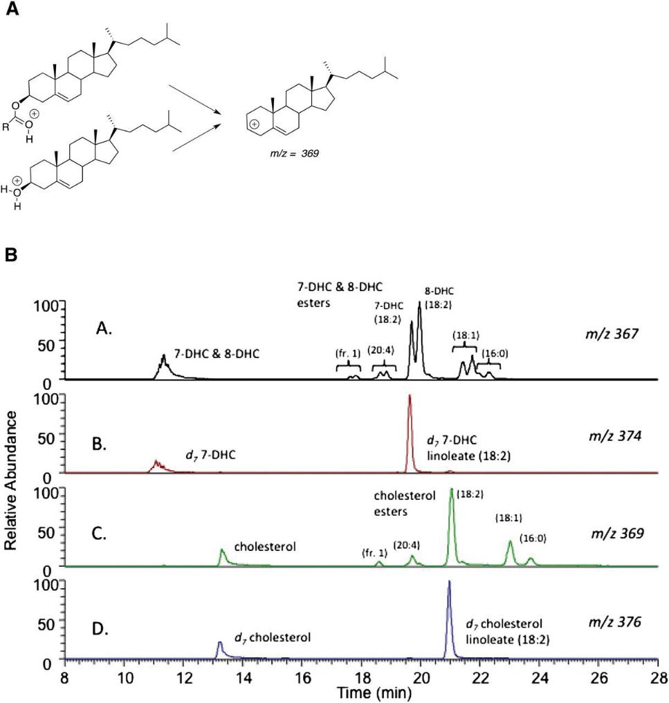 Free sterol and sterol ester analysis by LC-MS/MS.