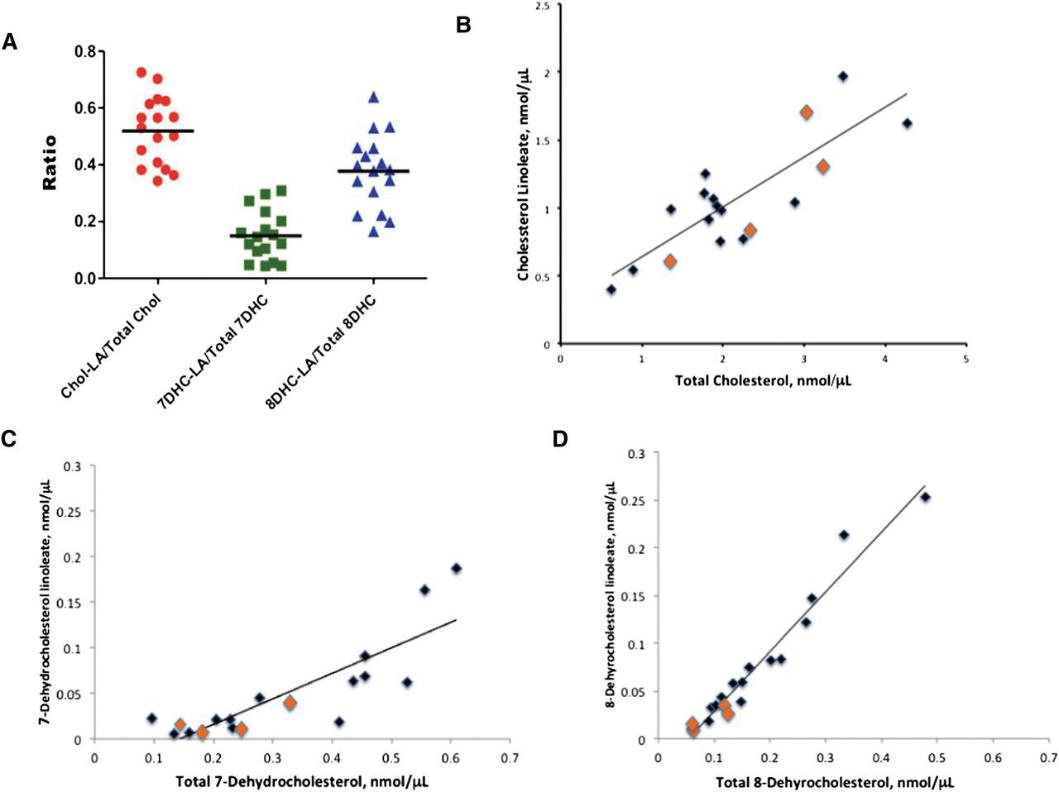 Linoleate ester:free sterol ratio determined for SLOS plasmas by LC-MS-MS