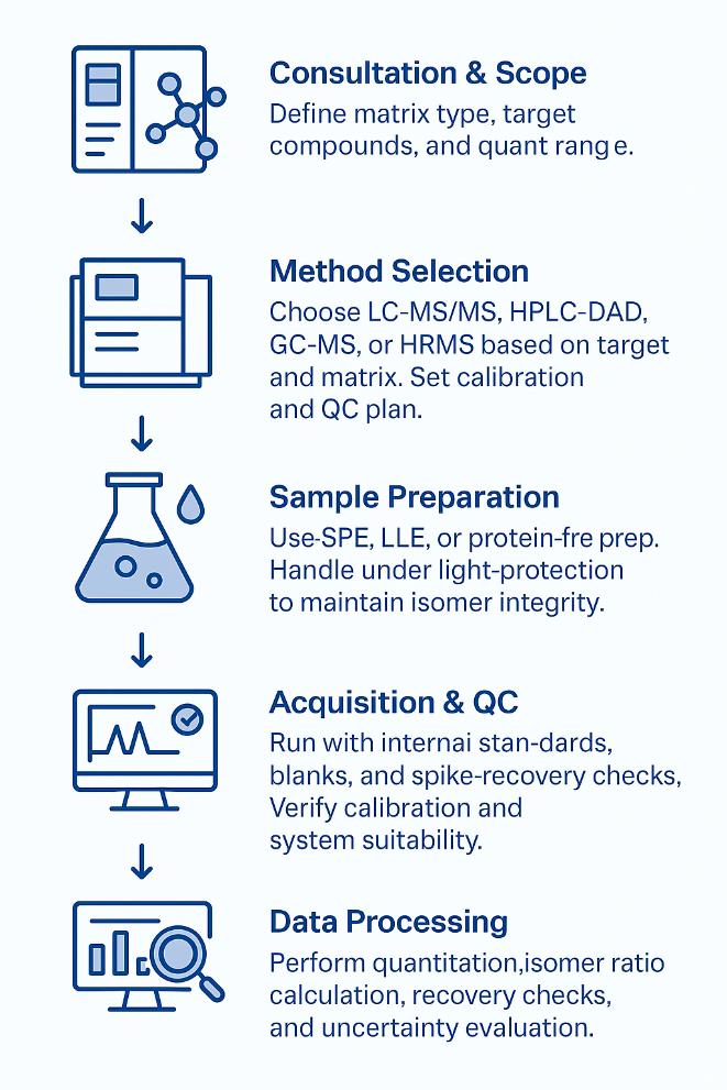 Cinnamic Acid Analysis Workflow