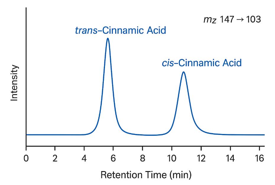LC-MS/MS chromatogram with trans- and cis-cinnamic acid peaks resolved at distinct retention times.