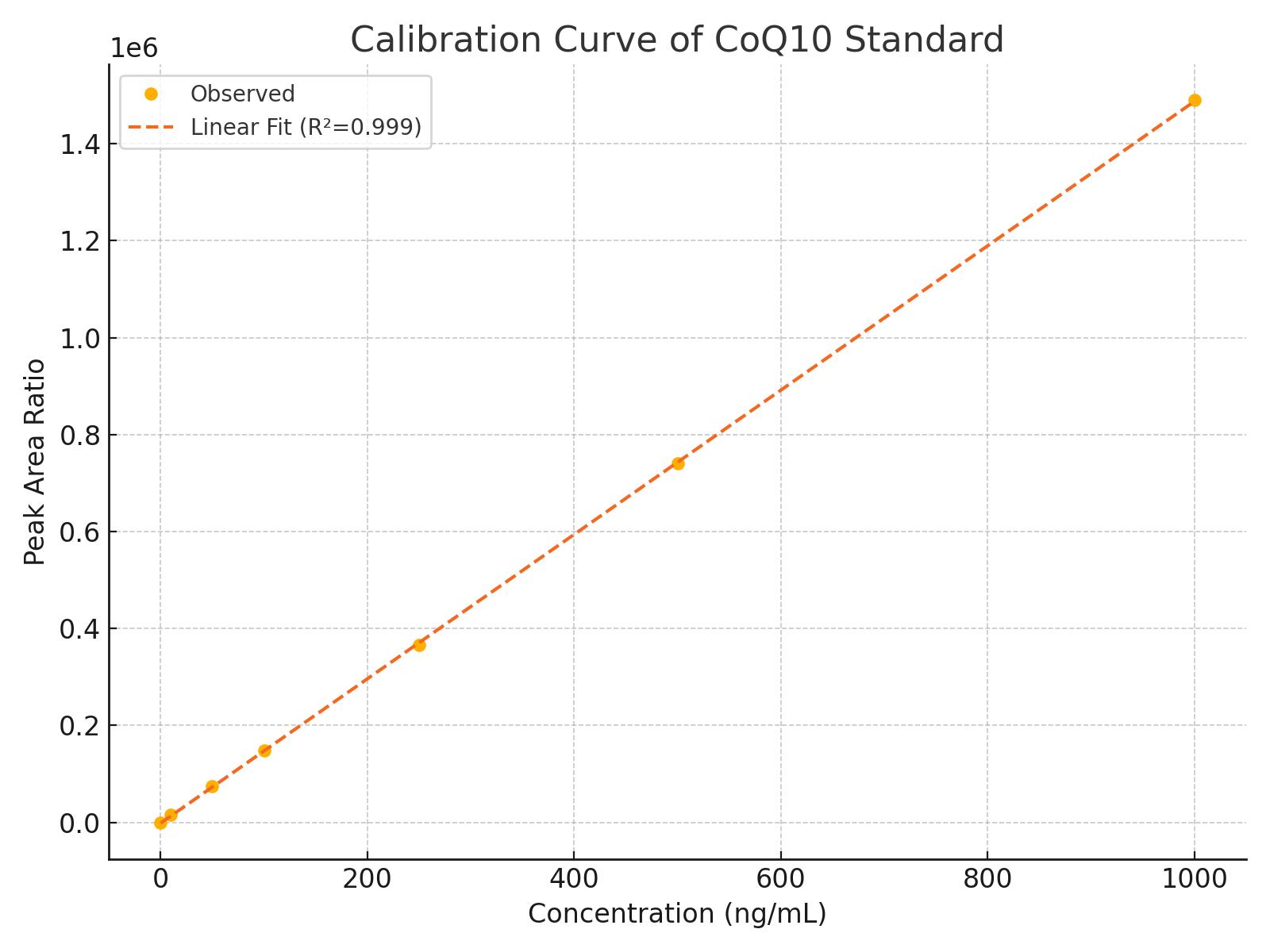 Standard curve of Coenzyme Q10 quantification using LC-MS/MS, demonstrating high linearity.