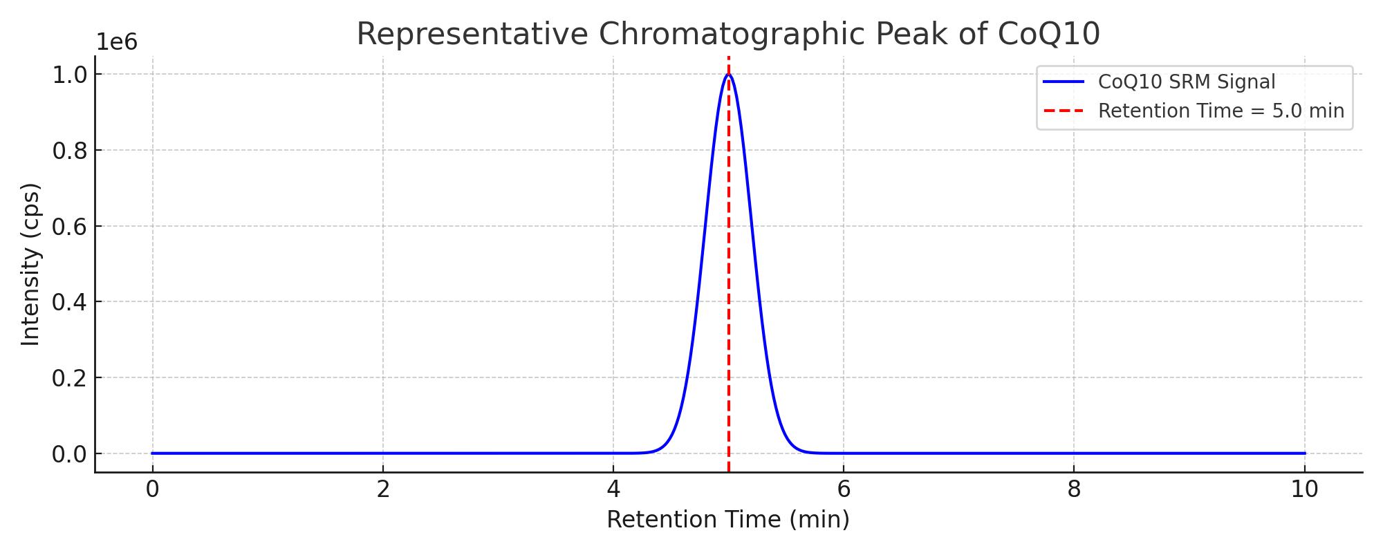 Extracted ion chromatogram of CoQ10 showing a distinct peak at 5.0 min retention time.
