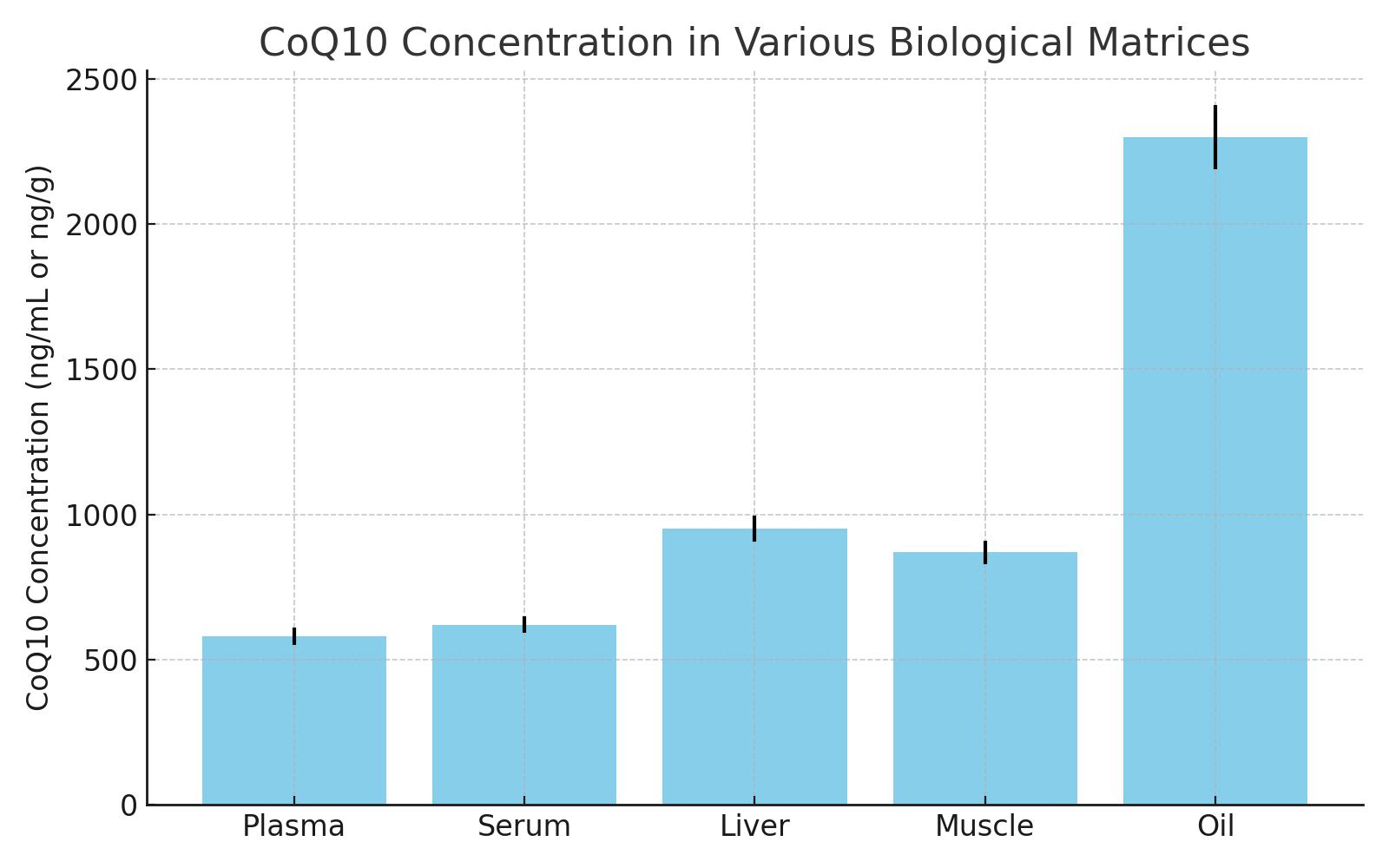 Bar chart comparing Coenzyme Q10 levels in biological and food-related sample types.
