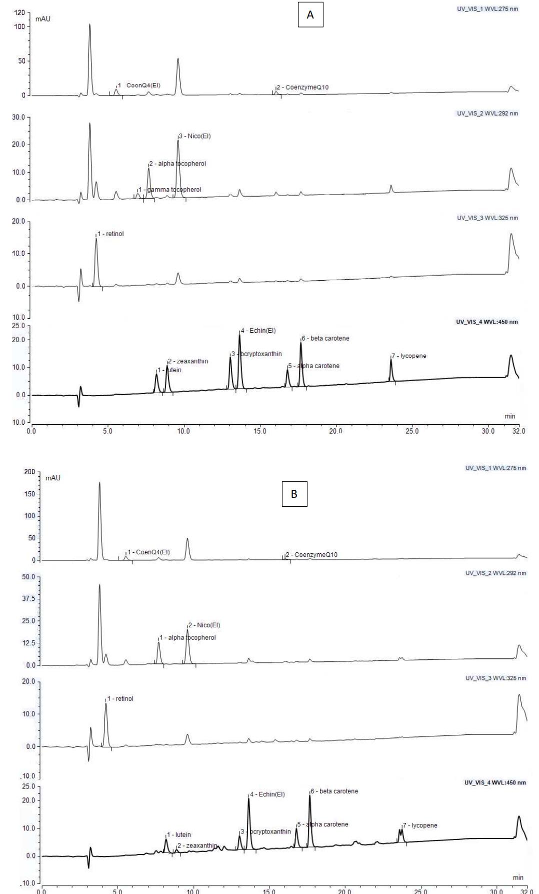 HPLC chromatograms of antioxidant standards and human plasma showing multi-wavelength detection of lipophilic compounds.