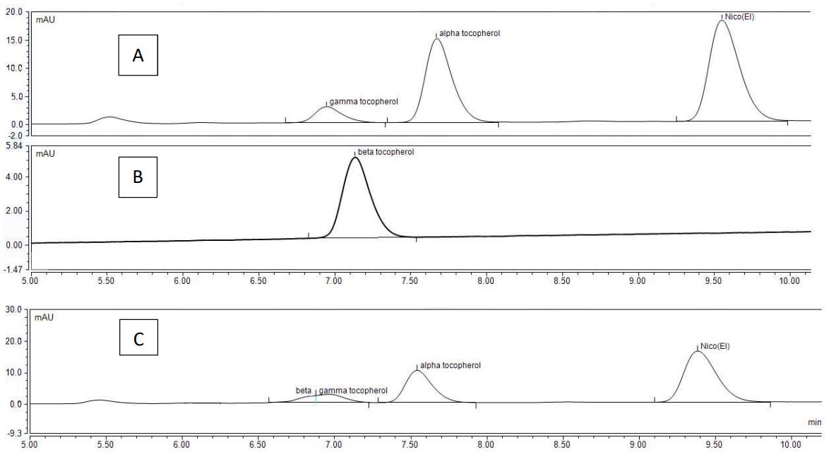 Overlay chromatograms at 292 nm illustrating separation of gamma-, alpha-, and beta-tocopherol isomers.