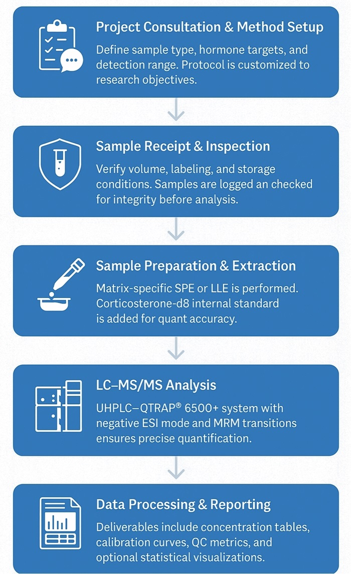 Corticosterone Analysis Workflow