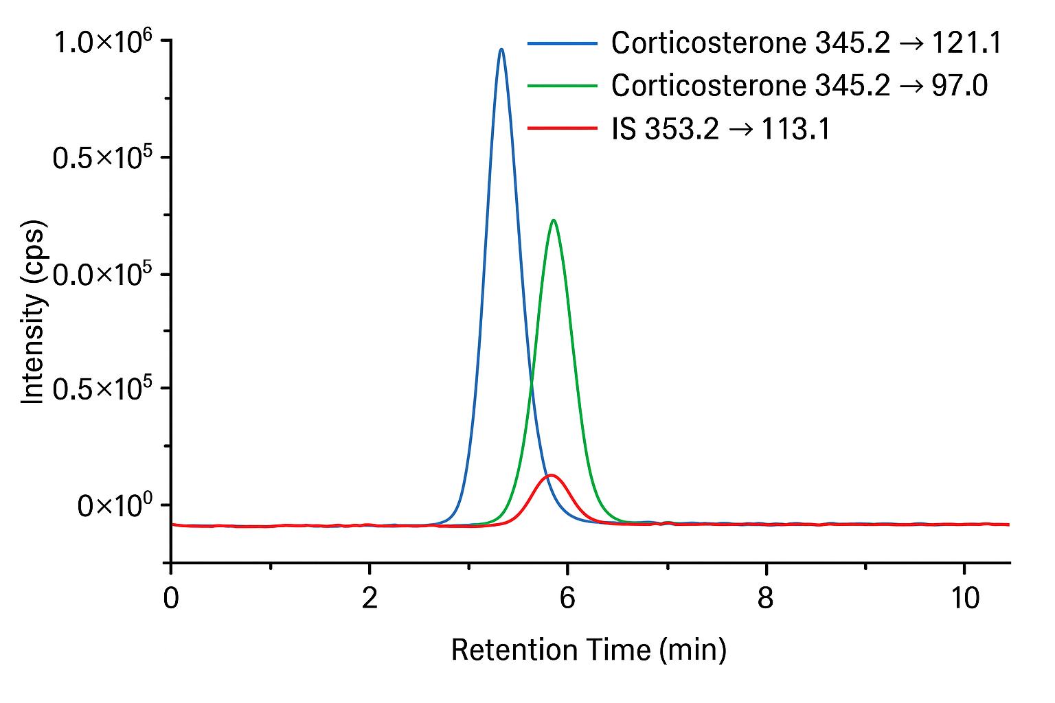 LC-MS/MS chromatogram showing distinct peaks of corticosterone and its isotope-labeled internal standard.
