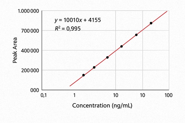 Calibration curve of corticosterone showing a strong linear correlation between peak area and concentration.