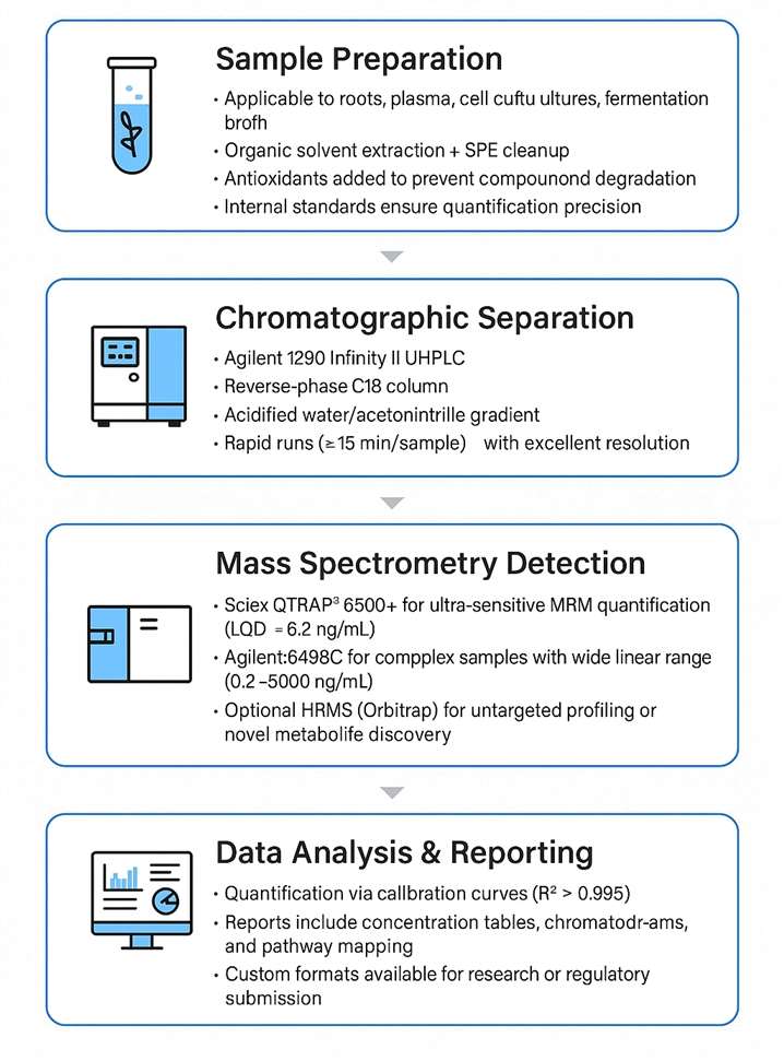 Cryptotanshinone Analysis Workflow