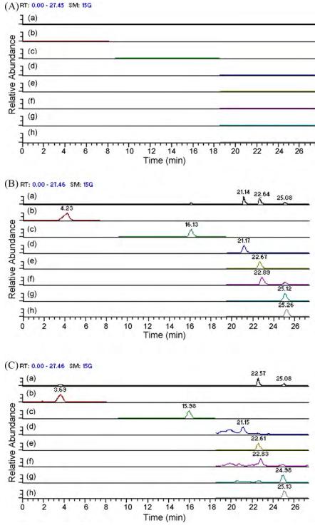 LC–MS/MS chromatograms comparing blank plasma, spiked plasma, and post-dose rat plasma, showing SRM signals for six danshen compounds and internal standard.