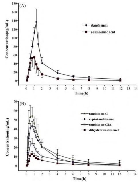 Pharmacokinetics profiles of: (A) danshensu and rosmarinic acid; (B) cryptotanshinone, tanshinone I, dihydrotanshinone I and tanshinone IIA in plasma following administration of a single oral dose of danshen extracts to rats.