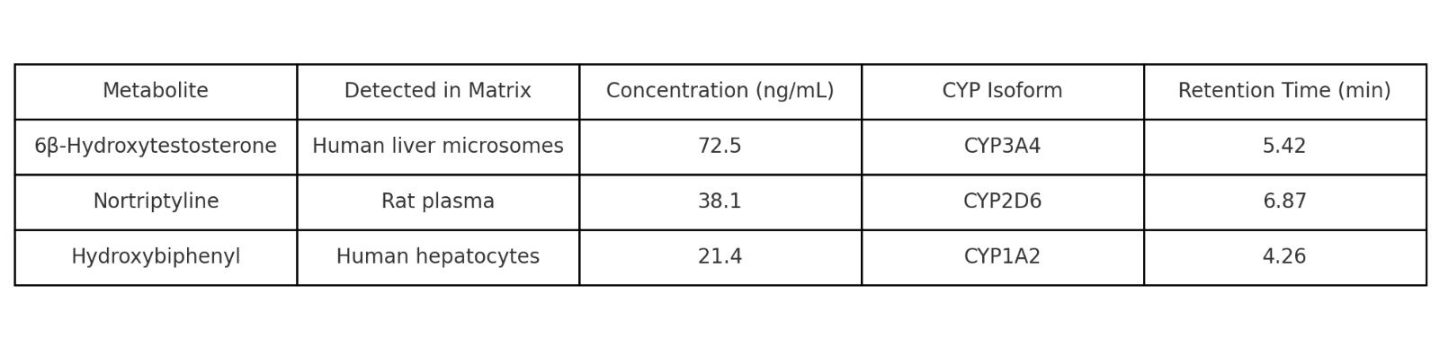 Table showing concentrations, retention times, and CYP isoforms for three representative metabolites.