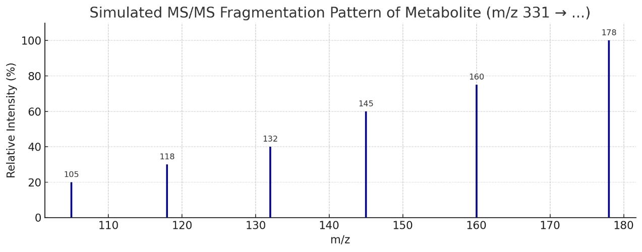 Fragmentation spectrum displaying m/z peaks for structural confirmation of a metabolite.