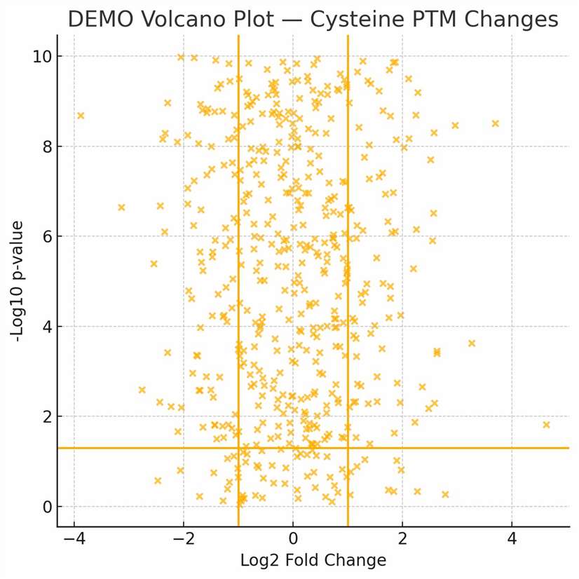 Principal Component Analysis (PCA) chart showing the distribution of samples across principal components