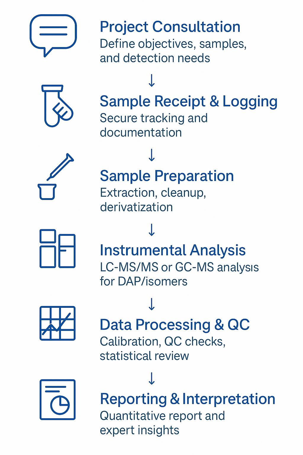DAP Analysis Workflow