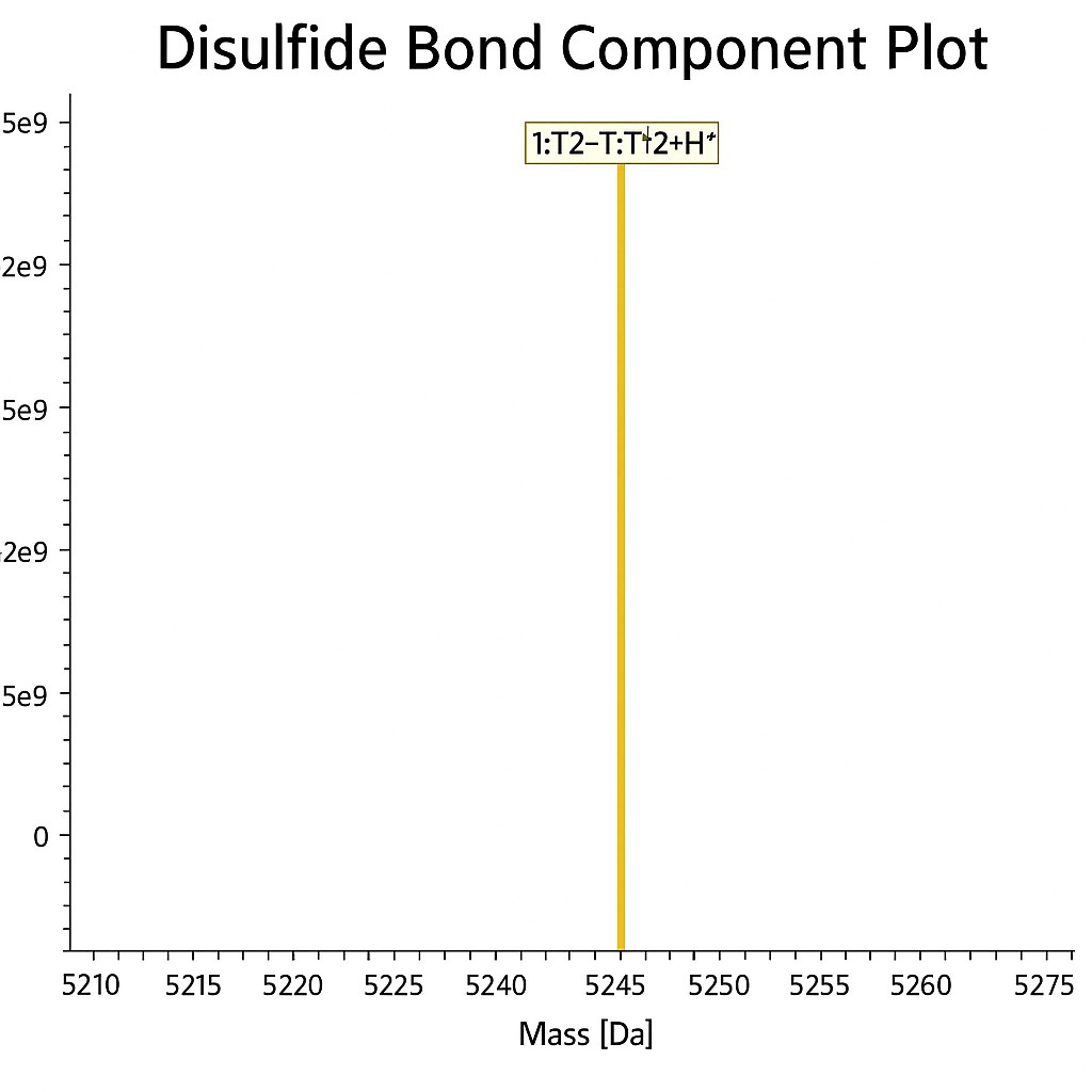 Disulfide bond component plot by mass spectrometry – high intensity peak showing disulfide-linked peptide analysis