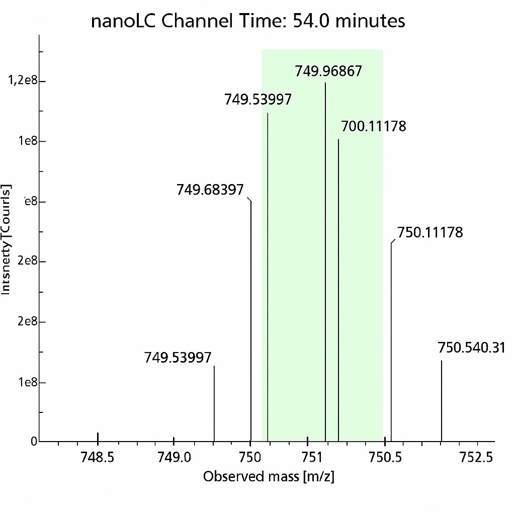 Disulfide bond peptide spectrum by mass spectrometry – LC-MS/MS spectra showing observed m/z peaks for disulfide-linked peptides