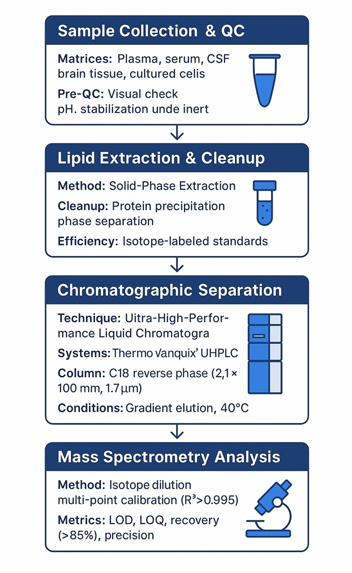 Endocannabinoids Analysis Workflow