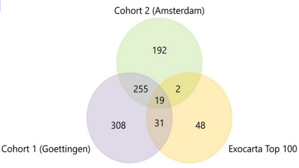 Overlap of Exosome proteins in Cohort 1 and Cohort 2 with ExoCarta top 100 proteins (yellow).