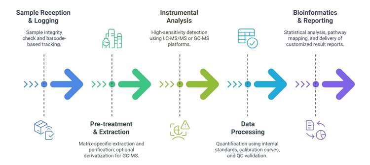 Fructose Analysis Process
