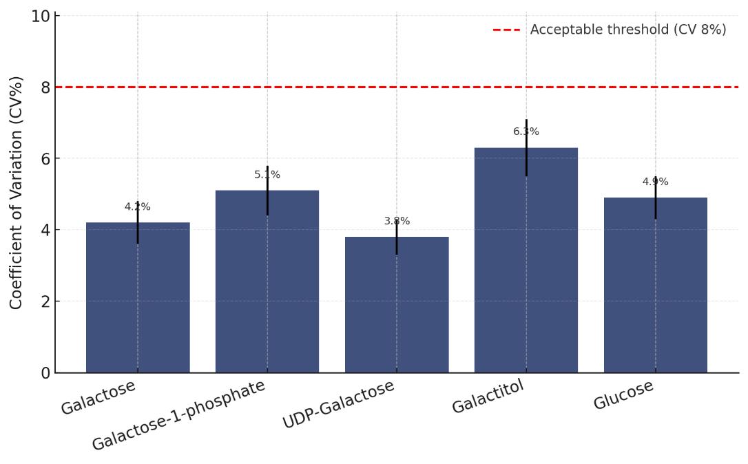 Bar chart of CV% values for Galactose, Galactose-1-phosphate, UDP-Galactose, Galactitol, and Glucose, all below the 8% threshold.