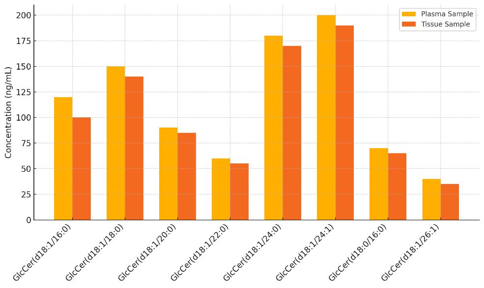 Bar chart showing GlcCer molecular species levels in plasma and tissue samples.