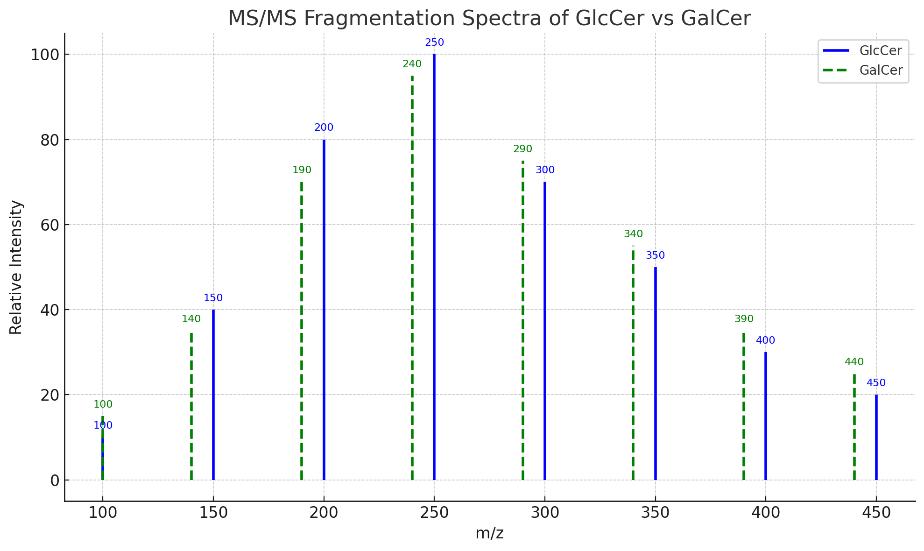 MS/MS comparison of GlcCer and GalCer showing isomer-specific fragment ions.