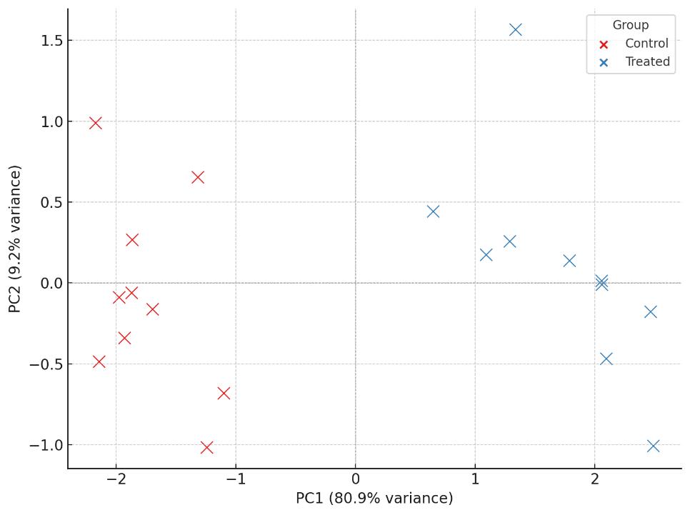 PCA scatter plot showing sample clustering based on GlcCer-related metabolite profiles.