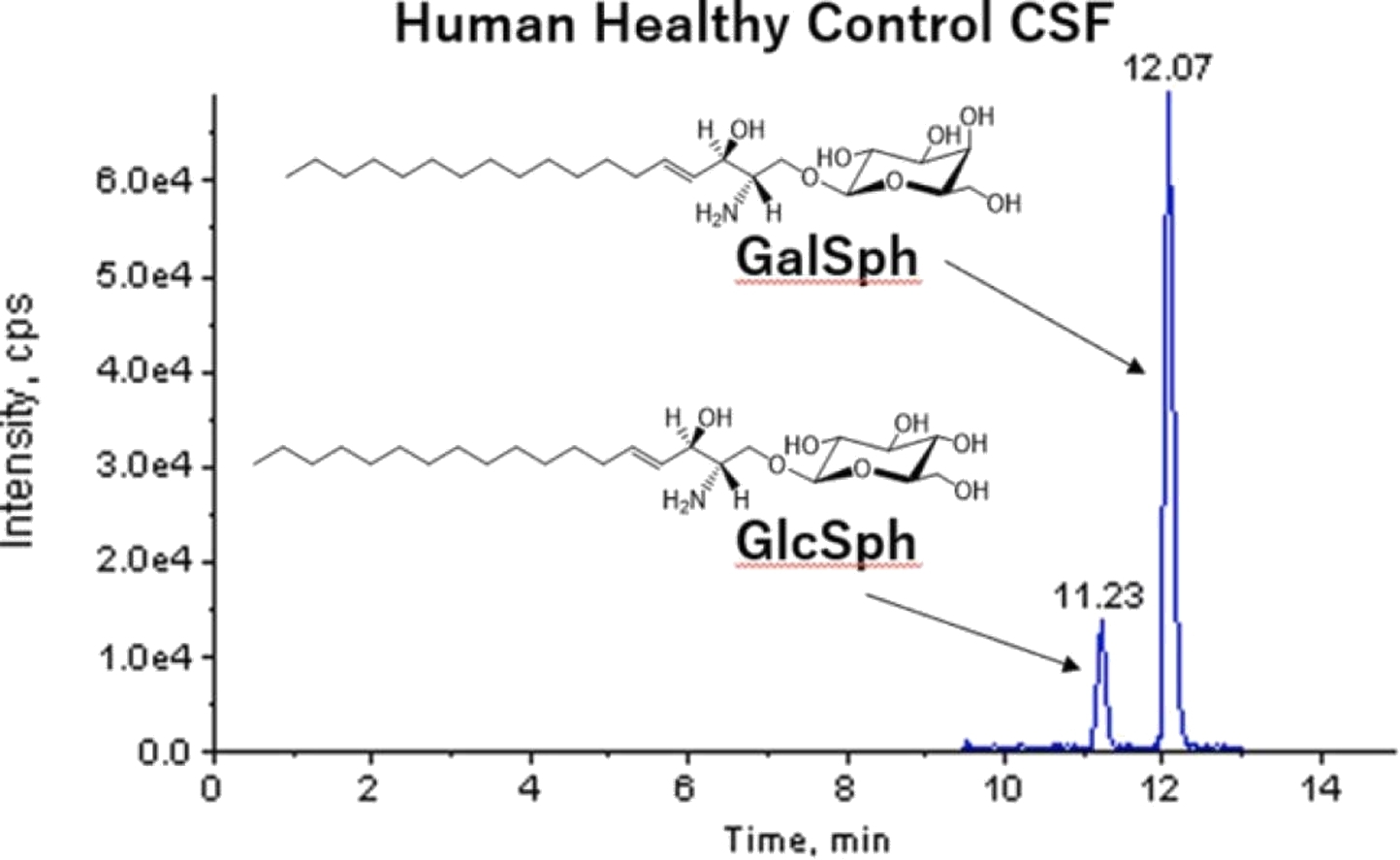 Quantitation of glucosylsphingosine and galactosylsphingosine in human cerebrospinal fluid