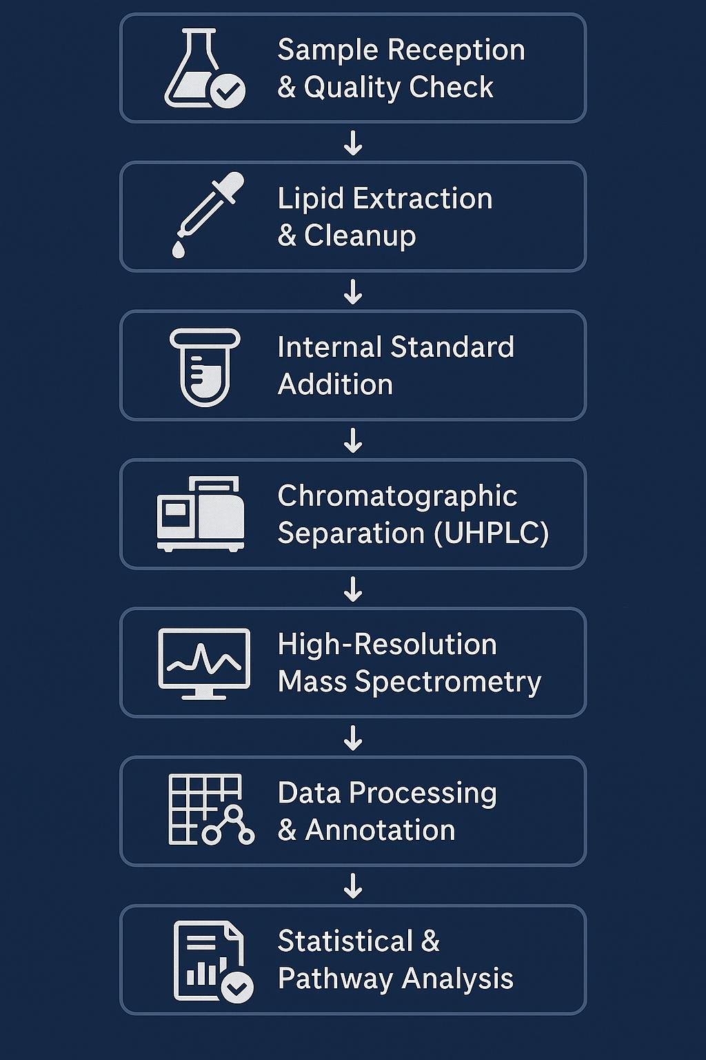 Glycerolipids Analysis Workflow