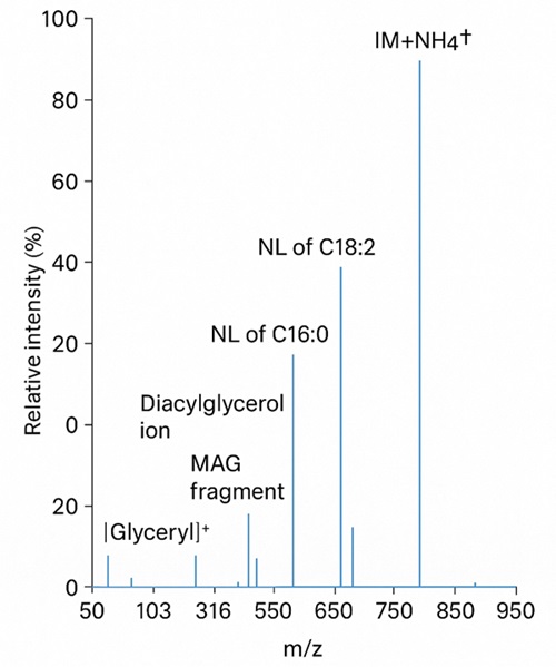 High-resolution MS/MS spectrum of TAG 54:6 with annotated peaks for key fragments and neutral losses across m/z 50–950.