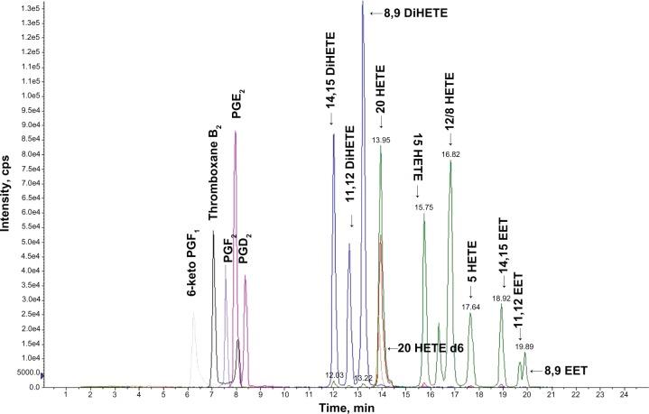 LC-MS-MS detection of HETE standards.