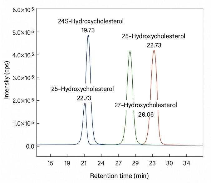 Extracted ion chromatograms of key hydroxycholesterols showing resolved peaks and retention times.