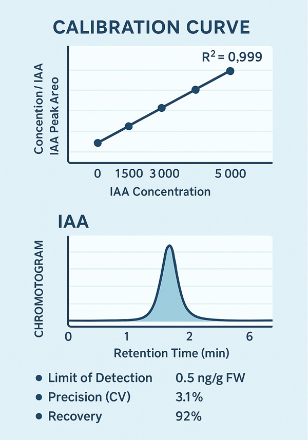  Calibration curve and chromatogram for indole-3-acetic acid with quantitative metrics: LOD 0.5 ng/g FW, CV 3.1%, and 92% recovery.