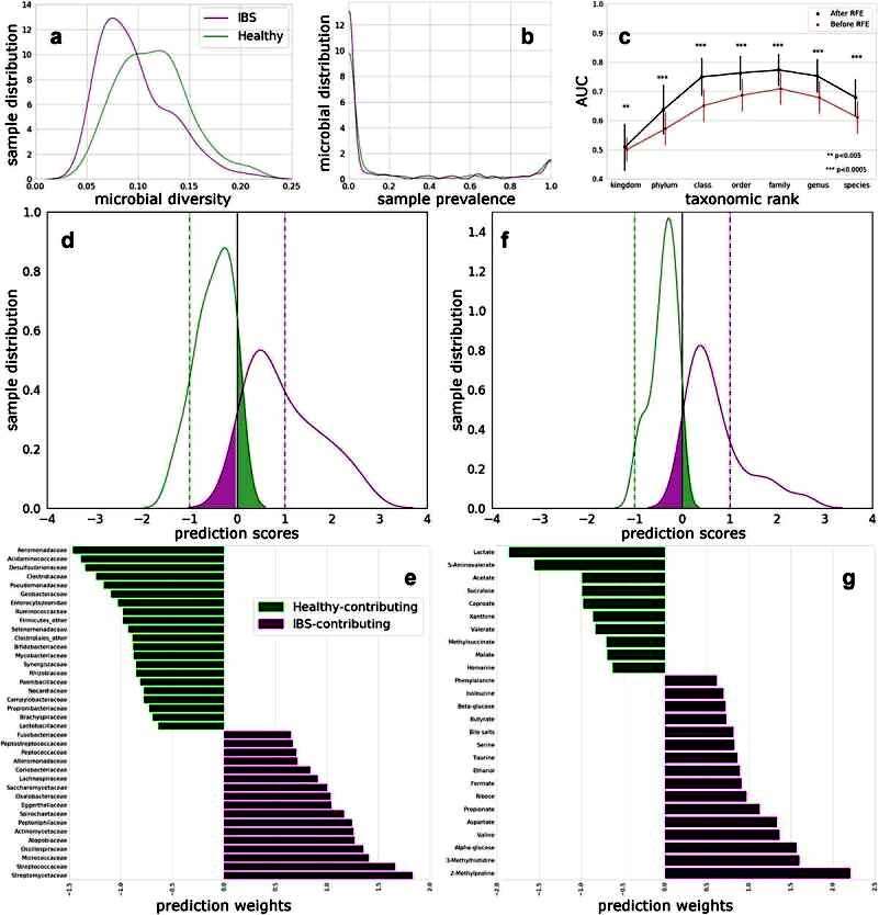  Distinguishing HC and IBS using microbiome at different taxonomic ranks, and using fecal water metabolites.