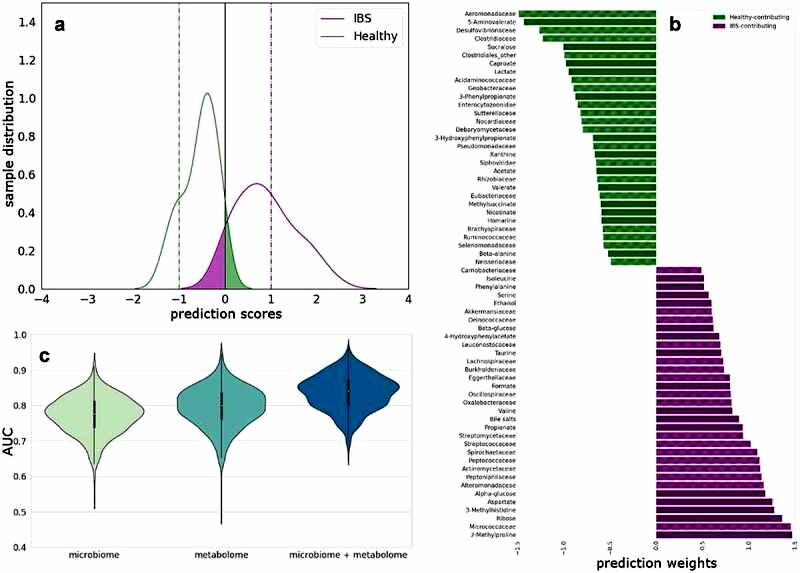  Multi-omics integration to predict differences between HC and IBS.
