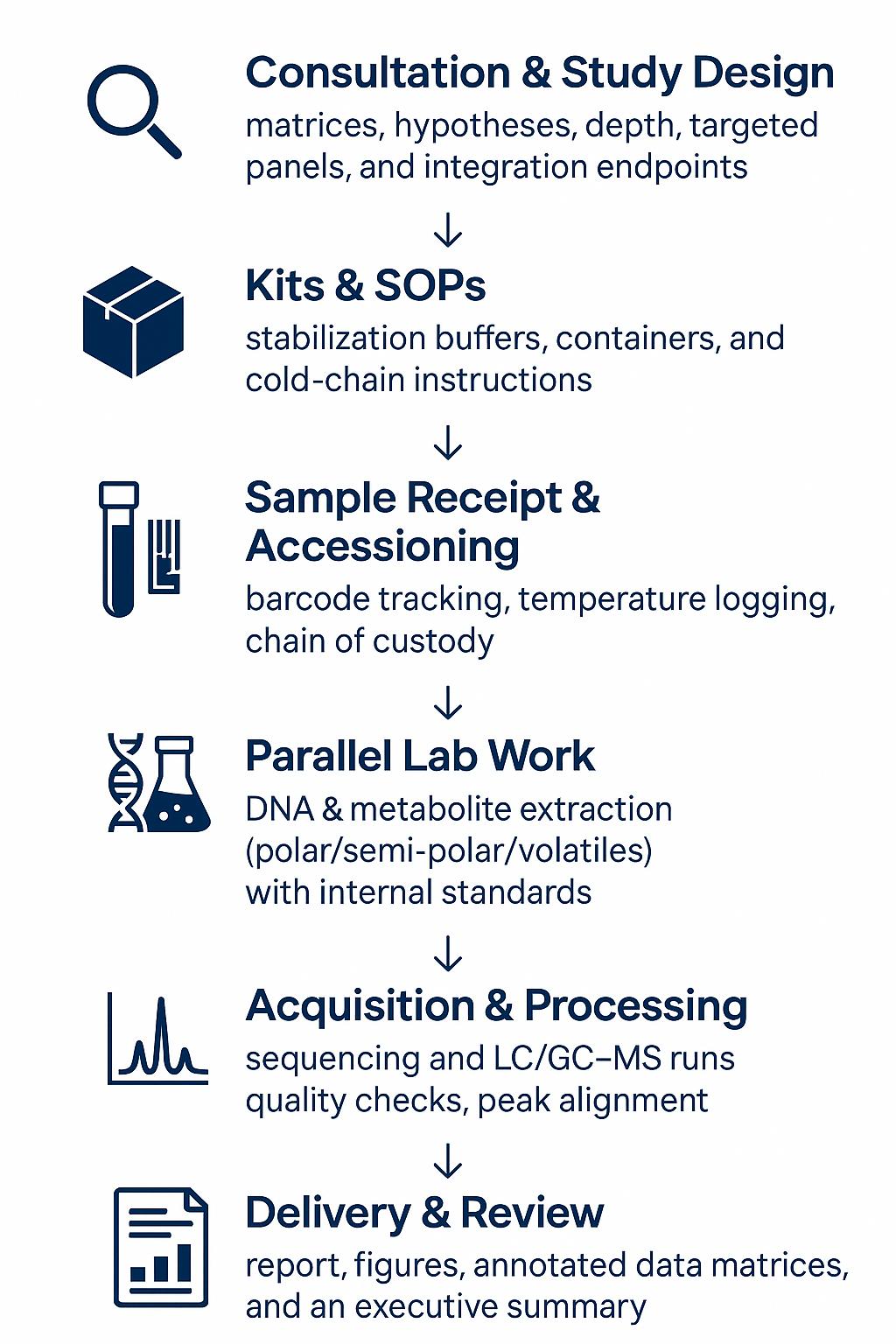 Integrated Metagenomic and Metabolomic Analysis Workflow
