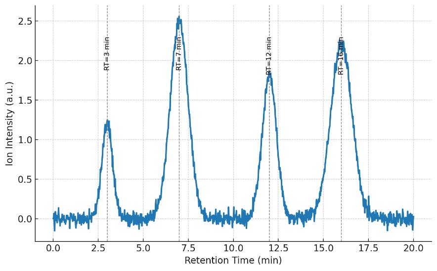 Line plot of LC–MS total ion chromatogram showing distinct retention time peaks for metabolites.