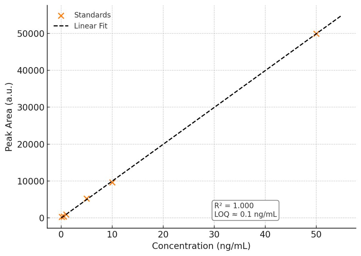 Scatter plot with linear regression line showing calibration of metabolite standards, annotated with R² value and LOQ.