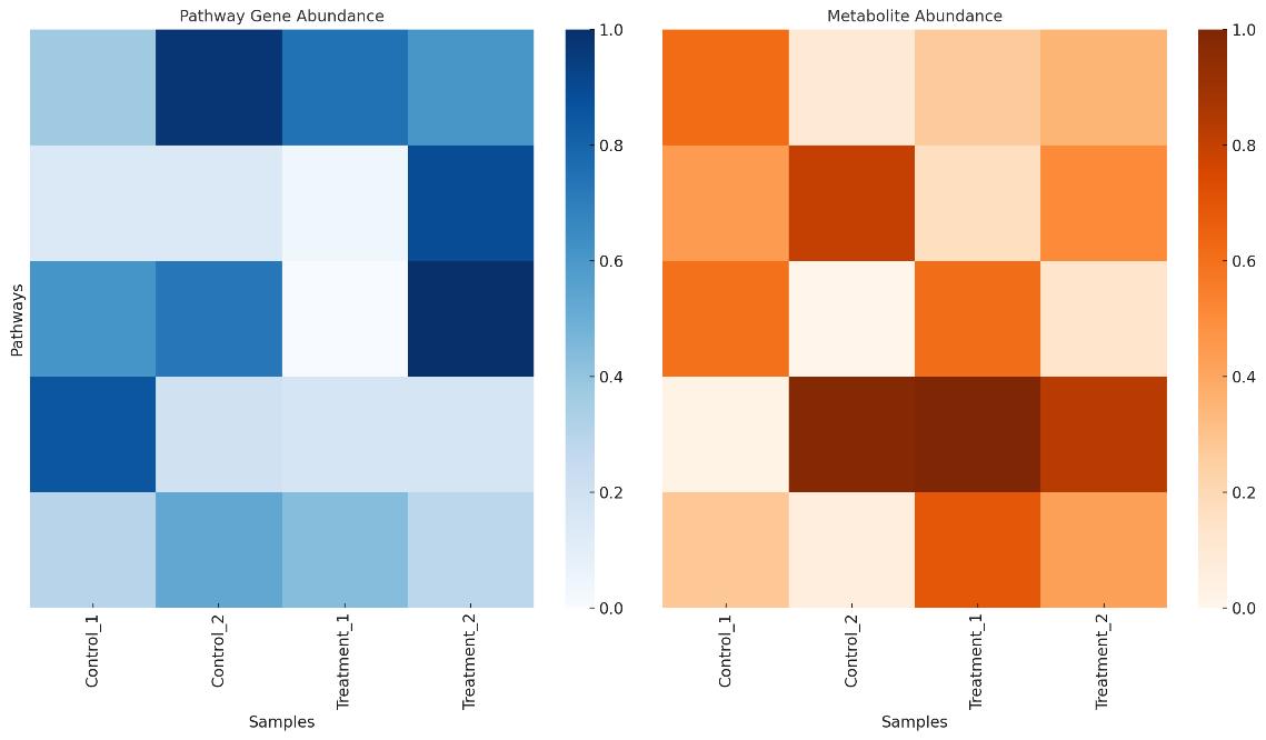 Heatmap comparison of pathway gene scores and metabolite abundances across multiple samples and experimental groups.
