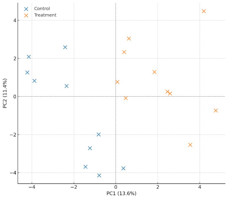 PCA scatter plot showing control and treatment samples clustered separately in integrated omics space.