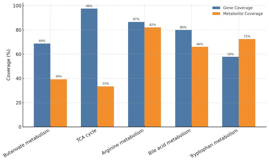 Bar chart showing comparative coverage of microbial pathways by gene abundance and metabolite detection.