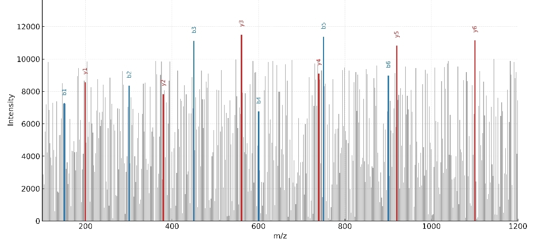 Mass spectrum showing annotated b and y fragment ions confirming peptide sequence identification.