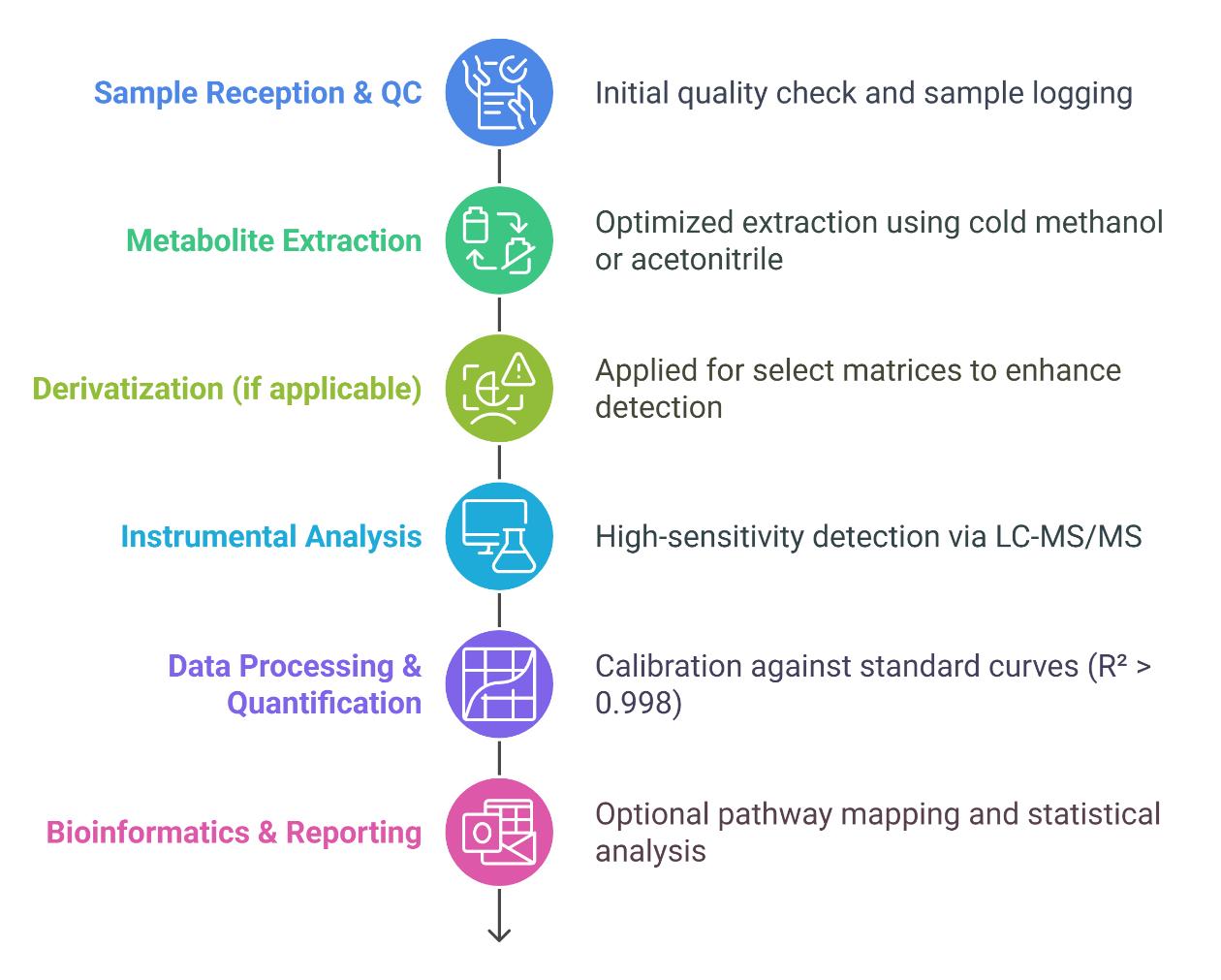 Isopentenyl Adenosine Analysis Process