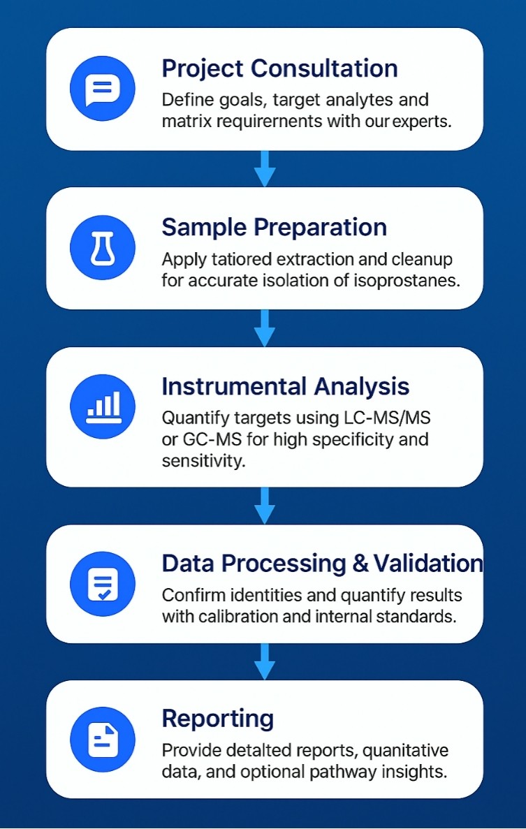 Isoprostanes Analysis Workflow