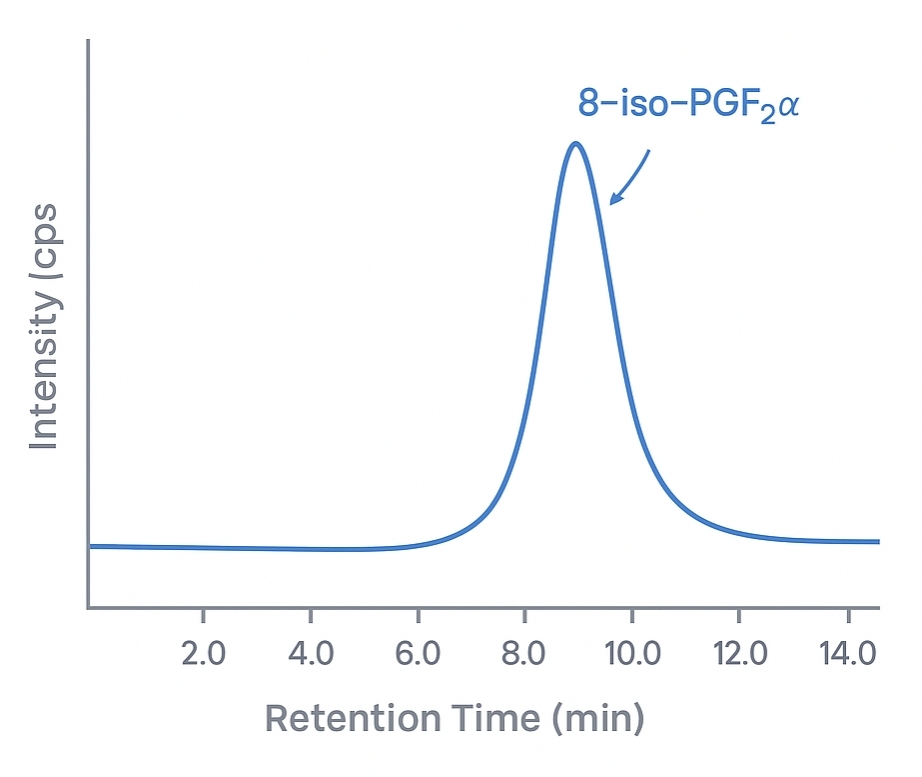 LC-MS/MS chromatogram showing a single sharp peak for 8-iso-PGF₂α at approximately 10 minutes retention time.