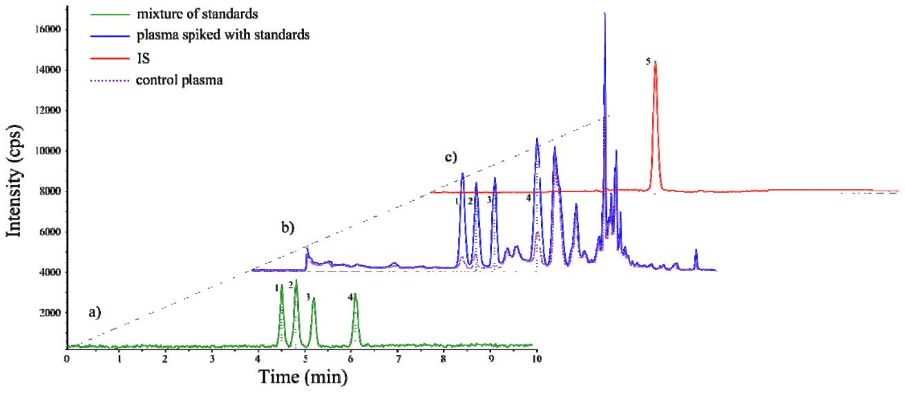 LC-MS/MS chromatograms displaying peaks for four isoprostane standards, plasma samples with and without spiking, and an internal standard.