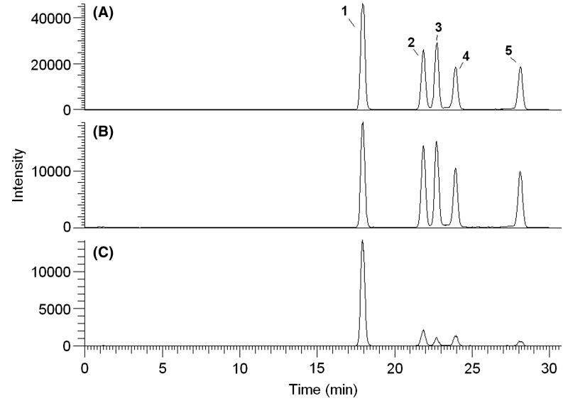 U-HPLC-ESI-MS analysis of a mixture of disaccharides (lactose, maltose and sucrose)